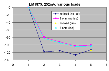 Distortion graph: LM1875, 252mV, various loads