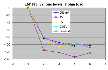 Distortion graph: LM1875, various levels, 8 ohm load
