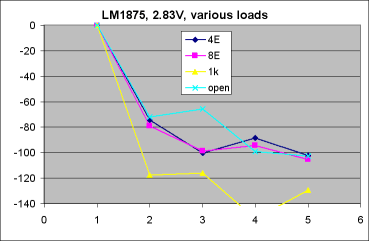 Distortion graph: LM1875, 2.83V, various loads