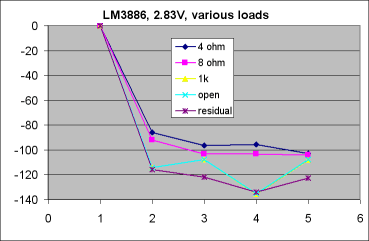 Distortion graph: LM3886, 2.83V, various loads